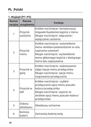 26
PL Polski
1. Wygląd (P1~P3)
Numer
seryjny
Nazwa
urządzenia
Funkcja
1
Przycisk
zasilania
Krótkie naciśnięcie: kompensacja
migawki/budzenie/wyjście z menu
Długie naciśnięcie: włączanie/
wyłączanie zasilania
2
Przycisk
menu
Krótkie naciśnięcie: wyświetlenie
menu skrótów/potwierdzenie w celu
zapisania ustawień
Długie naciśnięcie: wyświetlenie
menu głównego/wyjście z bieżącego
menu bez zapisywania
3
Przycisk w
górę
Krótkie naciśnięcie: wykonywanie
zdjęć/opcje menu przełącznika
Długie naciśnięcie: opcje menu
nagrywania/przełączania
4
Przycisk w
dół
Krótkie naciśnięcie: szybkie
przełączanie opcji menu pseudo-
koloru/przełącznika
Długie naciśnięcie: wyjście ze
skrótów opcji menu pseudo-koloru/
przełącznika
5
Osłona
obiektywu
Obiektywy ochronne
6
Komora
baterii
Zainstaluj baterię tutaj
 