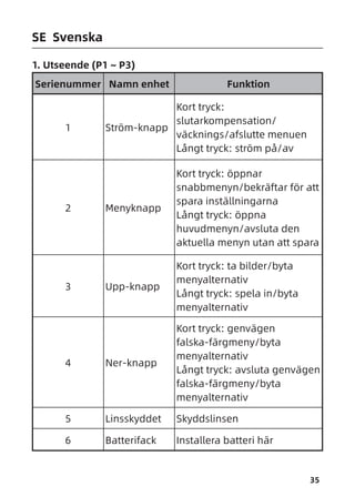 35
SE Svenska
1. Utseende (P1 ~ P3)
Serienummer Namn enhet Funktion
1 Ström-knapp
Kort tryck:
slutarkompensation/
väcknings/afslutte menuen
Långt tryck: ström på/av
2 Menyknapp
Kort tryck: öppnar
snabbmenyn/bekräftar för att
spara inställningarna
Långt tryck: öppna
huvudmenyn/avsluta den
aktuella menyn utan att spara
3 Upp-knapp
Kort tryck: ta bilder/byta
menyalternativ
Långt tryck: spela in/byta
menyalternativ
4 Ner-knapp
Kort tryck: genvägen
falska-färgmeny/byta
menyalternativ
Långt tryck: avsluta genvägen
falska-färgmeny/byta
menyalternativ
5 Linsskyddet Skyddslinsen
6 Batterifack Installera batteri här
 