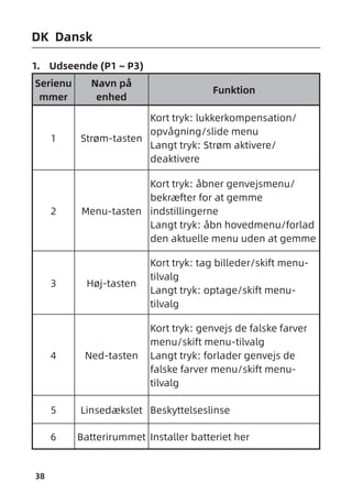 38
1. Udseende (P1 ~ P3)
Serienu
mmer
Navn på
enhed
Funktion
1 Strøm-tasten
Kort tryk: lukkerkompensation/
opvågning/slide menu
Langt tryk: Strøm aktivere/
deaktivere
2 Menu-tasten
Kort tryk: åbner genvejsmenu/
bekræfter for at gemme
indstillingerne
Langt tryk: åbn hovedmenu/forlad
den aktuelle menu uden at gemme
3 Høj-tasten
Kort tryk: tag billeder/skift menu-
tilvalg
Langt tryk: optage/skift menu-
tilvalg
4 Ned-tasten
Kort tryk: genvejs de falske farver
menu/skift menu-tilvalg
Langt tryk: forlader genvejs de
falske farver menu/skift menu-
tilvalg
5 Linsedækslet Beskyttelseslinse
6 Batterirummet Installer batteriet her
DK Dansk
 
