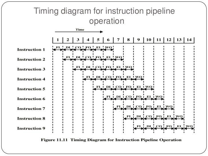 Image result for pipelining diagram