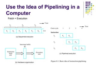 Use the Idea of Pipelining in a
Computer
F
1
E
1
F
2
E
2
F
3
E
3
I1 I2 I3
(a) Sequential execution
Instruction
fetch
unit
Execution
unit
Interstage buffer
B1
(b) Hardware organization
Time
F1 E1
F2 E2
F3 E3
I1
I2
I3
Instruction
(c) Pipelined execution
Figure 8.1. Basic idea of instruction pipelining.
Clock cycle 1 2 3 4
Time
Fetch + Execution
 