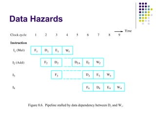 Data Hazards
F1
F2
F3
I1 (Mul)
I2 (Add)
I3
D1
D3
E1
E3
E2
W3
Instruction
Figure 8.6. Pipeline stalled by data dependency between D2 and W1.
1 2 3 4 5 6 7 8 9Clock cycle
W1
D2A W2
F4 D4 E4 W4I4
D2
Time
Figure 8.6. Pipeline stalled by data dependency between D2 and W1.
 