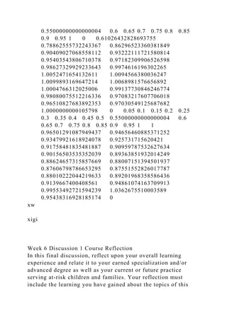 0.55000000000000004 0.6 0.65 0.7 0.75 0.8 0.85
0.9 0.95 1 0 0.61026432828693755
0.78862555732243367 0.86296523360381849
0.90409027068558112 0.93222111721580814
0.95403543806710378 0.97182309906526598
0.98627329929233643 0.9974616196302265
1.0052471654132611 1.0094566380036247
1.0099893169647214 1.0068981576656892
1.0004766312025006 0.99137730846246774
0.98080075512216336 0.97083217607706018
0.96510827683892353 0.97030549125687682
1.0000000000105798 0 0.05 0.1 0.15 0.2 0.25
0.3 0.35 0.4 0.45 0.5 0.55000000000000004 0.6
0.65 0.7 0.75 0.8 0.85 0.9 0.95 1 1
0.96501291087949437 0.94656460885371252
0.93479921618924078 0.925731715620421
0.91758481835481887 0.90959787532627634
0.90156503535352039 0.89363851932014249
0.88624657315857669 0.88007151394501937
0.87606798786653295 0.87551552826017787
0.88010222044219633 0.89201968358586436
0.9139667400408561 0.94861074163709913
0.99553492721594239 1.0362675510003589
0.95438316928185174 0
xw
xigi
Week 6 Discussion 1 Course Reflection
In this final discussion, reflect upon your overall learning
experience and relate it to your earned specialization and/or
advanced degree as well as your current or future practice
serving at-risk children and families. Your reflection must
include the learning you have gained about the topics of this
 