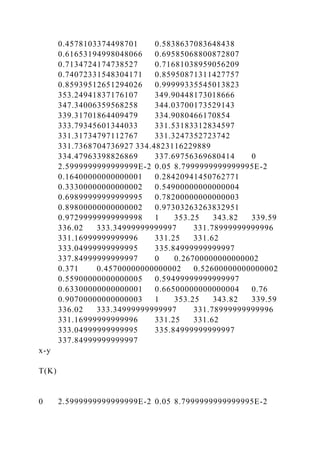 0.4578103374498701 0.5838637083648438
0.61653194998048066 0.69585068800872807
0.7134724174738527 0.71681038959056209
0.74072331548304171 0.85950871311427757
0.85939512651294026 0.99999335545013823
353.24941837176107 349.90448173018666
347.34006359568258 344.03700173529143
339.31701864409479 334.9080466170854
333.79345601344033 331.53183312834597
331.31734797112767 331.3247352723742
331.7368704736927 334.4823116229889
334.47963398826869 337.69756369680414 0
2.5999999999999999E-2 0.05 8.7999999999999995E-2
0.16400000000000001 0.28420941450762771
0.33300000000000002 0.54900000000000004
0.69899999999999995 0.78200000000000003
0.89800000000000002 0.97303263263832951
0.97299999999999998 1 353.25 343.82 339.59
336.02 333.34999999999997 331.78999999999996
331.16999999999996 331.25 331.62
333.04999999999995 335.84999999999997
337.84999999999997 0 0.26700000000000002
0.371 0.45700000000000002 0.52600000000000002
0.55900000000000005 0.59499999999999997
0.63300000000000001 0.66500000000000004 0.76
0.90700000000000003 1 353.25 343.82 339.59
336.02 333.34999999999997 331.78999999999996
331.16999999999996 331.25 331.62
333.04999999999995 335.84999999999997
337.84999999999997
x-y
T(K)
0 2.5999999999999999E-2 0.05 8.7999999999999995E-2
 