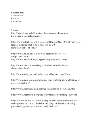 Substandard
12 or more
Failure
0 or more
Sources:
http://hrweb.mit.edu/learning-development/learning-
topics/teams/articles/models
https://www.forbes.com/sites/glennllopis/2012/12/17/5-ways-to-
lead-a-meeting-make-30-decisions-in-30-
minutes/#6bf118b78827
http://www.au.af.mil/au/awc/awcgate/ndu/strat-ldr-
dm/pt3ch11.html
http://www.artsfwd.org/6-types-of-group-decisions/
http://www.decision-making-solutions.com/decision-
alternatives.html
http://www.studygs.net/problem/problemsolvingv2.htm
http://www.aquilent.com/how-do-your-stakeholders-affect-your-
decision-making/
http://www.maxwideman.com/guests/portfolio/framing.htm
http://www.mentoring.org/old-downloads/mentoring_429.pdf
https://www.boundless.com/management/textbooks/boundless-
management-textbook/decision-making-10/decision-making-
process-78/generate-alternatives-376-8380/
 