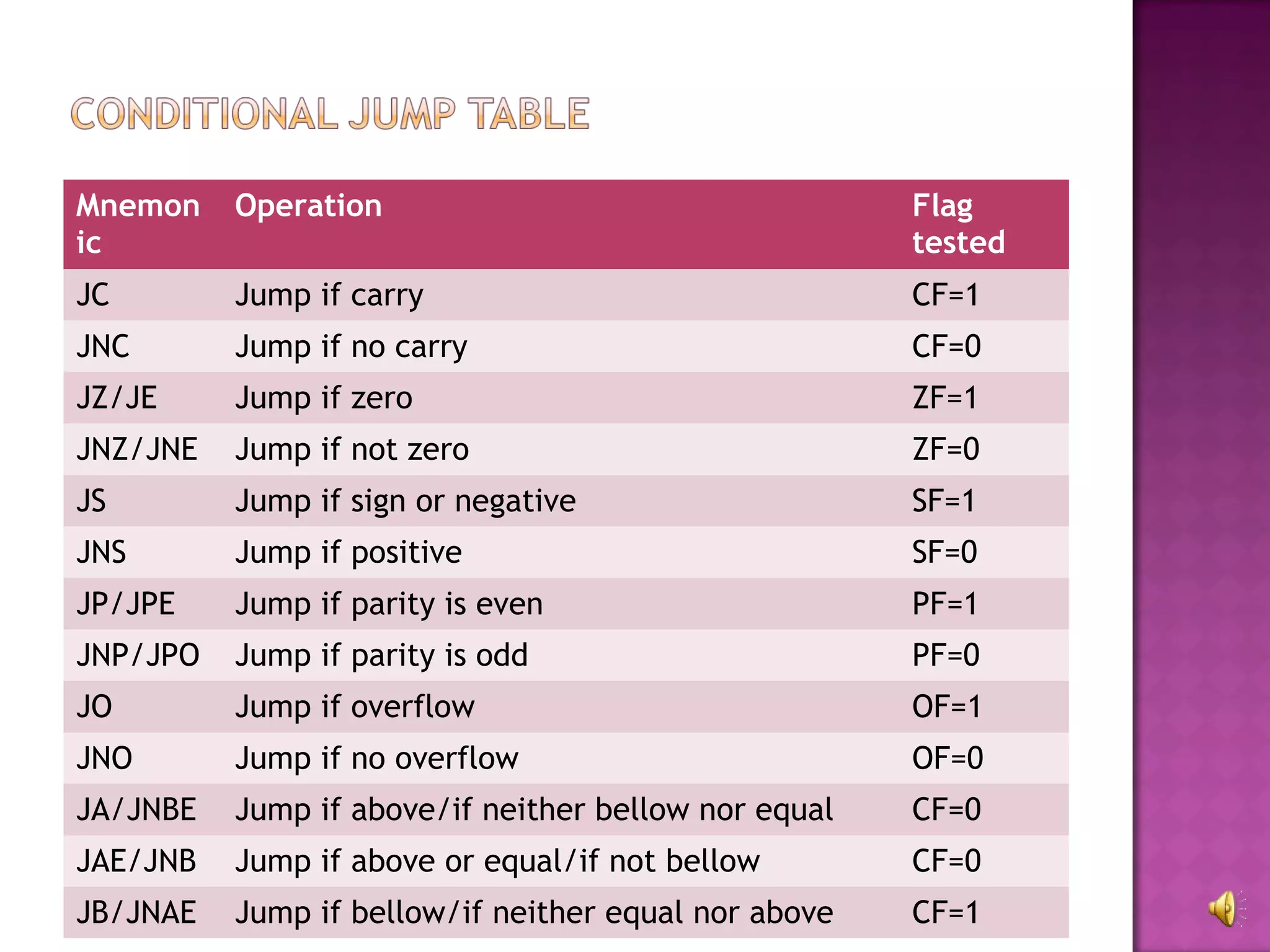 Mnemon    Operation                                   Flag
ic                                                    tested
JC        Jump if carry                               CF=1
JNC       Jump if no carry                            CF=0
JZ/JE     Jump if zero                                ZF=1
JNZ/JNE   Jump if not zero                            ZF=0
JS        Jump if sign or negative                    SF=1
JNS       Jump if positive                            SF=0
JP/JPE    Jump if parity is even                      PF=1
JNP/JPO   Jump if parity is odd                       PF=0
JO        Jump if overflow                            OF=1
JNO       Jump if no overflow                         OF=0
JA/JNBE   Jump if above/if neither bellow nor equal   CF=0
JAE/JNB   Jump if above or equal/if not bellow        CF=0
JB/JNAE   Jump if bellow/if neither equal nor above   CF=1
 