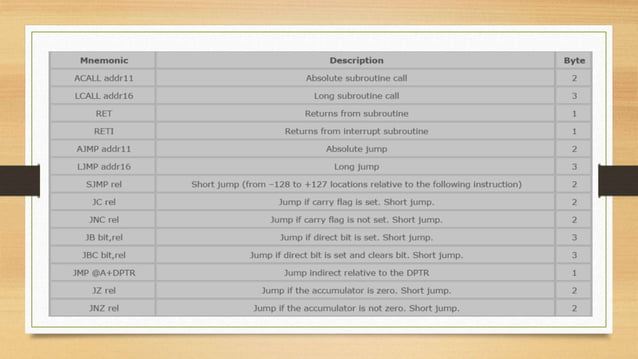 Instruction set of 8051 Microcontrollers | PPTX | Computing ...