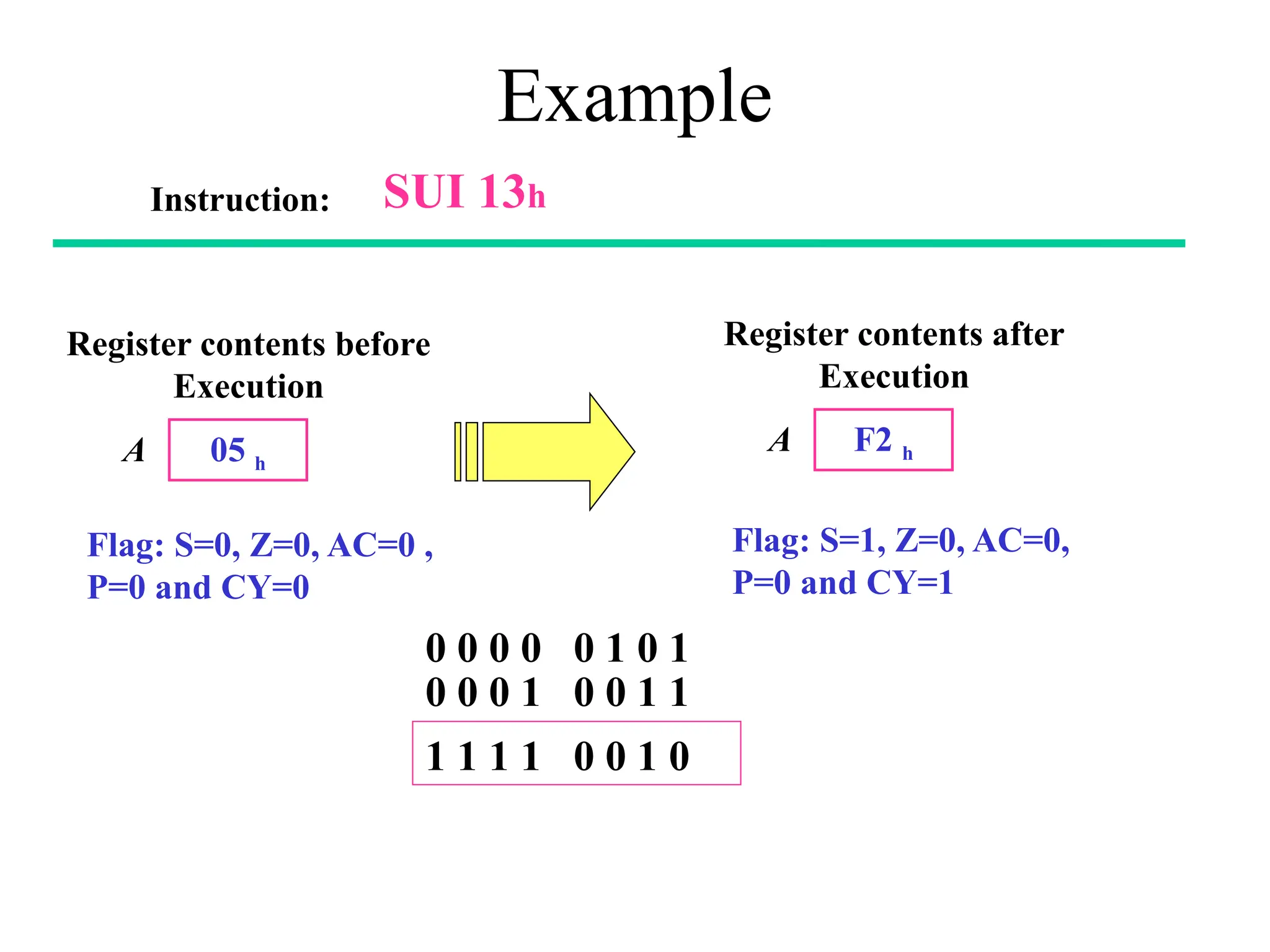instruction set explanation of 8085 microprocessor | PPTX