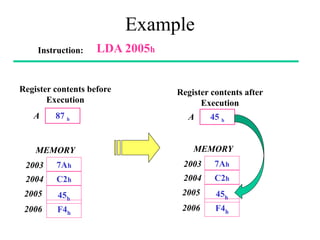 Example
Instruction: LDA 2005h
Register contents before
Execution
87 h
A
2003 7Ah
2004 C2h
2005
2006
45h
F4h
MEMORY
Register contents after
Execution
45 h
A
2003 7Ah
2004 C2h
2005
2006
45h
F4h
MEMORY
 