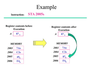 Example
Instruction: STA 2005h
Register contents before
Execution
87 h
A
2003 7Ah
2004 C2h
2005
2006
45h
F4h
MEMORY
Register contents after
Execution
87 h
A
2003 7Ah
2004 C2h
2005
2006
87h
F4h
MEMORY
 