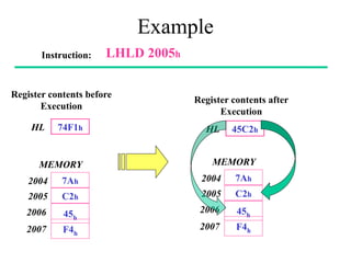 Example
Instruction: LHLD 2005h
2004 7Ah
2005 C2h
2006
2007
45h
F4h
MEMORY
Register contents before
Execution
74F1h
HL
Register contents after
Execution
2004 7Ah
2005 C2h
2006
2007
45h
F4h
MEMORY
45C2h
HL
 