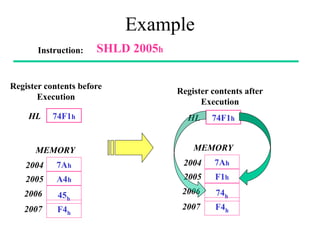 Example
Instruction: SHLD 2005h
2004 7Ah
2005 A4h
2006
2007
45h
F4h
MEMORY
Register contents before
Execution
74F1h
HL
Register contents after
Execution
2004 7Ah
2005 F1h
2006
2007
74h
F4h
MEMORY
74F1h
HL
 