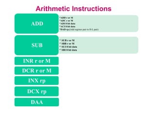 Arithmetic Instructions
•ADD r or M
•ADC r or M
•ADI 8 bit data
•ACI 8 bit data
•DAD rp (Add register pair to H-L pair)
ADD
• SUB r or M
• SBB r or M
• SUI 8 bit data
• SBI 8 bit data
SUB
INR r or M
DCR r or M
INX rp
DCX rp
DAA
 