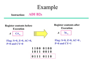 Example
Instruction: ADI B2h
Register contents after
Execution
76 h
A
0 1 1 1 0 1 1 0
Register contents before
Execution
C4 h
A
Flag: S=0, Z=0, AC=0,
P=0 and CY=0
1 1 0 0 0 1 0 0
1 0 1 1 0 0 1 0
Flag: S=0, Z=0, AC=0 ,
P=0 and CY=1
 