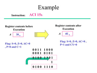 Example
Instruction: ACI 15h
Register contents after
Execution
4E h
A
0 1 0 0 1 1 1 0
Register contents before
Execution
38 h
A
Flag: S=0, Z=0, AC=0
, P=0 and C=1
0 0 1 1 1 0 0 0
0 0 0 1 0 1 0 1
1
Flag: S=0, Z=0, AC=0 ,
P=1 and CY=0
0 1 0 0 1 1 0 1
 