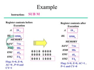 Example
Instruction: SUB M
Register contents before
Execution
20 h
8500h
A
HL
84FF 7Ah
8500 08h
8501
8502
45h
F4h
MEMORY
Register contents after
Execution
18 h
A
8500h
HL
84FF 7Ah
8500 08h
8501
8502
45h
F4h
MEMORY
Flag: S=0, Z=0,
AC=0 , P=0 and
CY=1
0 0 1 0 0 0 0 0
0 0 0 0 1 0 0 0
0 0 0 1 1 0 0 0
Flag: S=0, Z=0, AC=1 ,
P=1 and CY=0
 