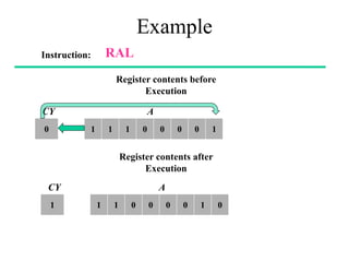 Example
Instruction: RAL
Register contents before
Execution
Register contents after
Execution
1 1 1 0 0 0 0 1
0
A
CY
CY A
1 0
1 1 0 0 0 0 1 0
 