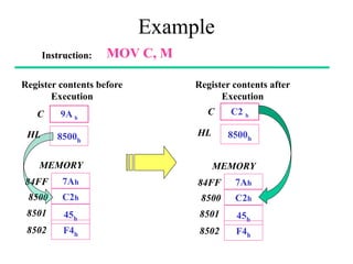 Example
Instruction: MOV C, M
Register contents before
Execution
9A h
8500h
C
HL
84FF 7Ah
8500 C2h
8501
8502
45h
F4h
MEMORY
Register contents after
Execution
C2 h
C
8500h
HL
84FF 7Ah
8500 C2h
8501
8502
45h
F4h
MEMORY
 