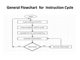 Instruction set and instruction execution cycle | PPTX | Computing ...