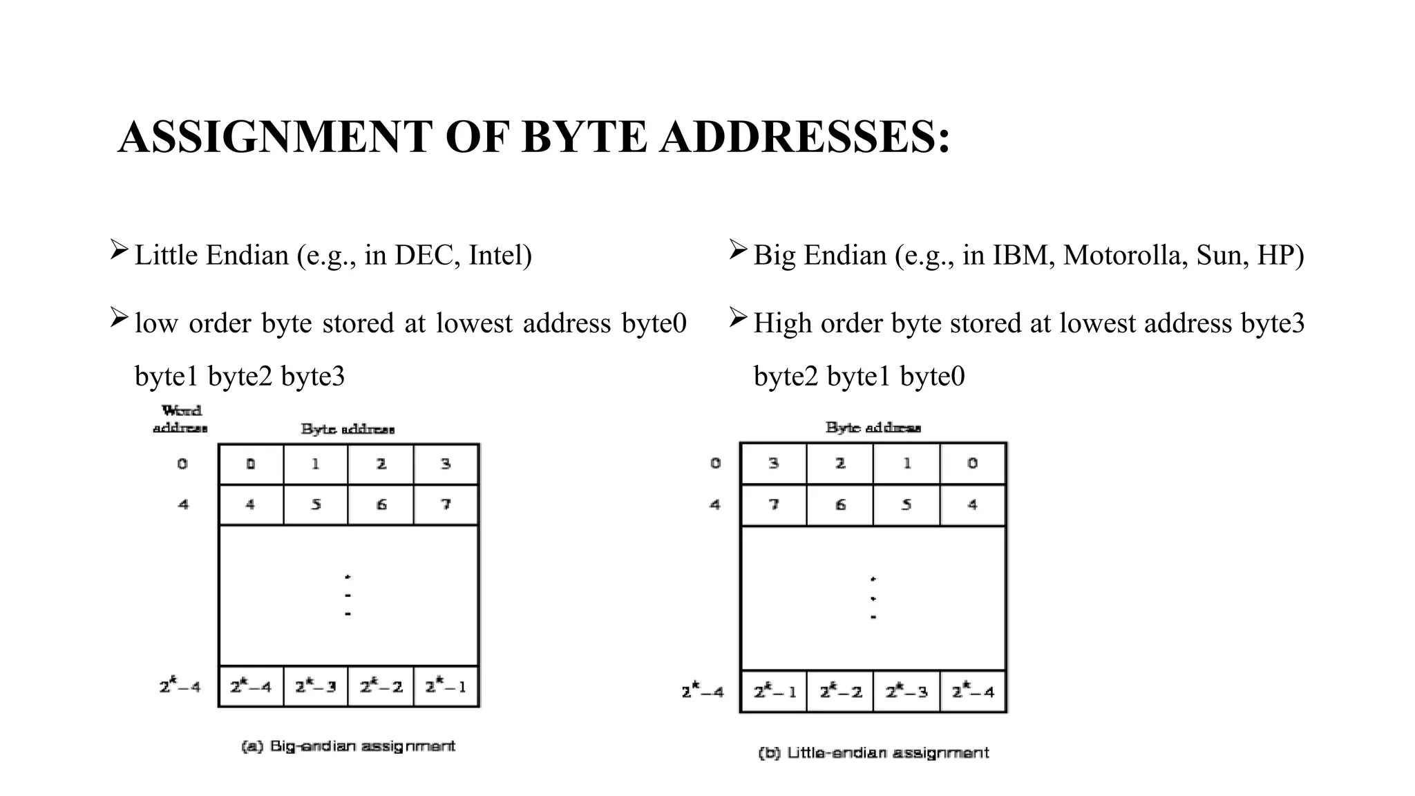 ASSIGNMENT OF BYTE ADDRESSES:
Little Endian (e.g., in DEC, Intel)
low order byte stored at lowest address byte0
byte1 byte2 byte3
Big Endian (e.g., in IBM, Motorolla, Sun, HP)
High order byte stored at lowest address byte3
byte2 byte1 byte0
 