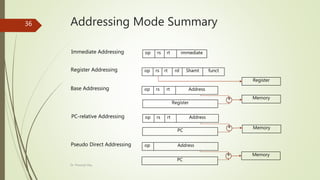 Addressing Mode Summary
op rs rt immediate
Immediate Addressing
op rs rt rd Shamt funct
Register Addressing
op rs rt Address
Base Addressing
op rs rt Address
PC-relative Addressing
op Address
Pseudo Direct Addressing
Register
PC
PC
Register
Memory
Memory
Memory
+
+
+
Dr. Prasenjit Dey
36
 