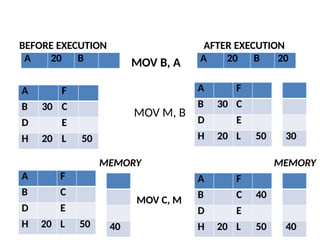 Comprehensive Guide to 8085 Microprocessor Instruction Set and ...