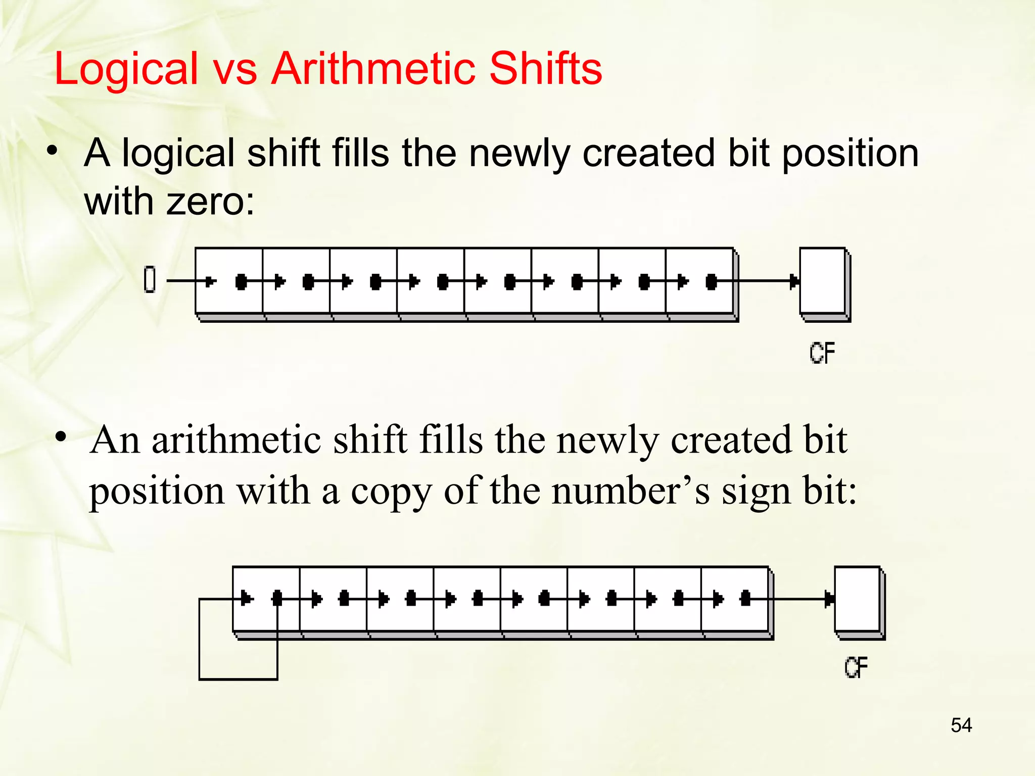 54
Logical vs Arithmetic Shifts
• A logical shift fills the newly created bit position
with zero:
• An arithmetic shift fills the newly created bit
position with a copy of the number’s sign bit:
 