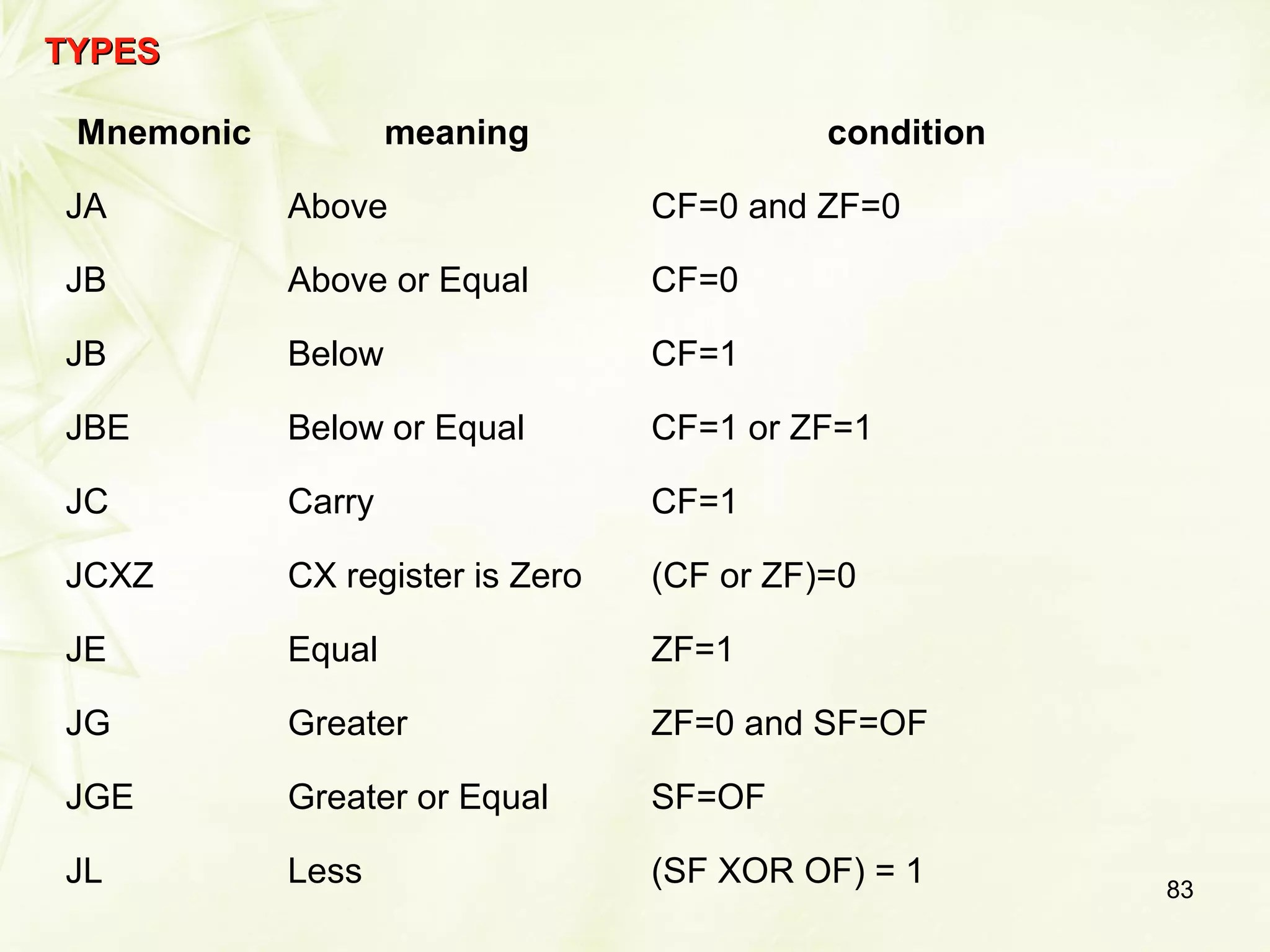 83
Mnemonic meaning condition
JA Above CF=0 and ZF=0
JB Above or Equal CF=0
JB Below CF=1
JBE Below or Equal CF=1 or ZF=1
JC Carry CF=1
JCXZ CX register is Zero (CF or ZF)=0
JE Equal ZF=1
JG Greater ZF=0 and SF=OF
JGE Greater or Equal SF=OF
JL Less (SF XOR OF) = 1
TYPESTYPES
 