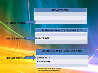 INITIAL POSITION




(1) STACK POINTER


                         DECREMENTS SP & STORES HIGHER BYTE


(2) STACK POINTER   HIGHER BYTE




                           DECREMENTS SP & STORES LOWER BYTE

(3) STACK POINTER   LOWER BYTE
                    HIGHER BYTE

                    Microprocessor Notes By Er. Swapnil
                     Kaware (svkaware@yahoo.co.in)
 