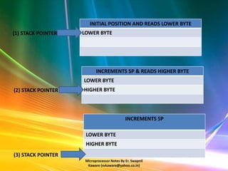 INITIAL POSITION AND READS LOWER BYTE
(1) STACK POINTER   LOWER BYTE




                           INCREMENTS SP & READS HIGHER BYTE
                    LOWER BYTE
(2) STACK POINTER   HIGHER BYTE




                                             INCREMENTS SP

                     LOWER BYTE
                     HIGHER BYTE
(3) STACK POINTER
                     Microprocessor Notes By Er. Swapnil
                      Kaware (svkaware@yahoo.co.in)
 