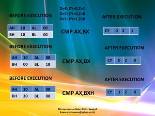 D=S: CY=0,Z=1
BEFORE EXECUTION         D>S: CY=0,Z=0
                         D<S: CY=1,Z=0                        AFTER EXECUTION

AH    10    AL    00
                          CMP AX,BX                            CY    0       Z       1
BH    10    BL    00

BEFORE EXECUTION                                              AFTER EXECUTION
 AH    10    AL    00
                           CMP AX,BX                            CY       0       Z       0
 BH    00    BL    10


BEFORE EXECUTION                                              AFTER EXECUTION
 AH    10    AL    00
                           CMP AX,BXH                           CY       1       Z       0
 BH    20    BL    00

                        Microprocessor Notes By Er. Swapnil
                         Kaware (svkaware@yahoo.co.in)
 