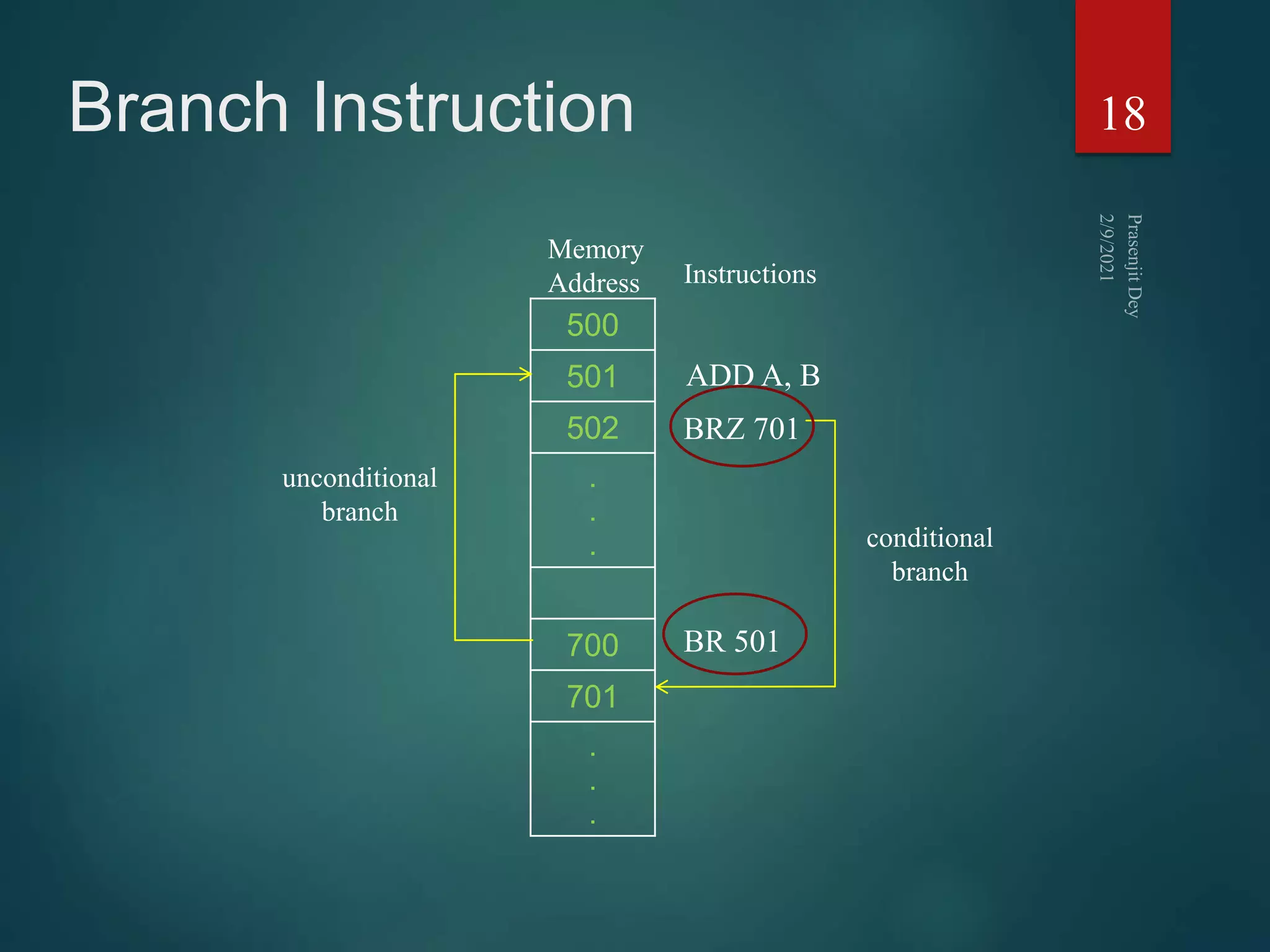 Branch Instruction 18
Memory
Address
500
501
502
.
.
.
700
701
.
.
.
ADD A, B
BRZ 701
BR 501
unconditional
branch
conditional
branch
Instructions
 