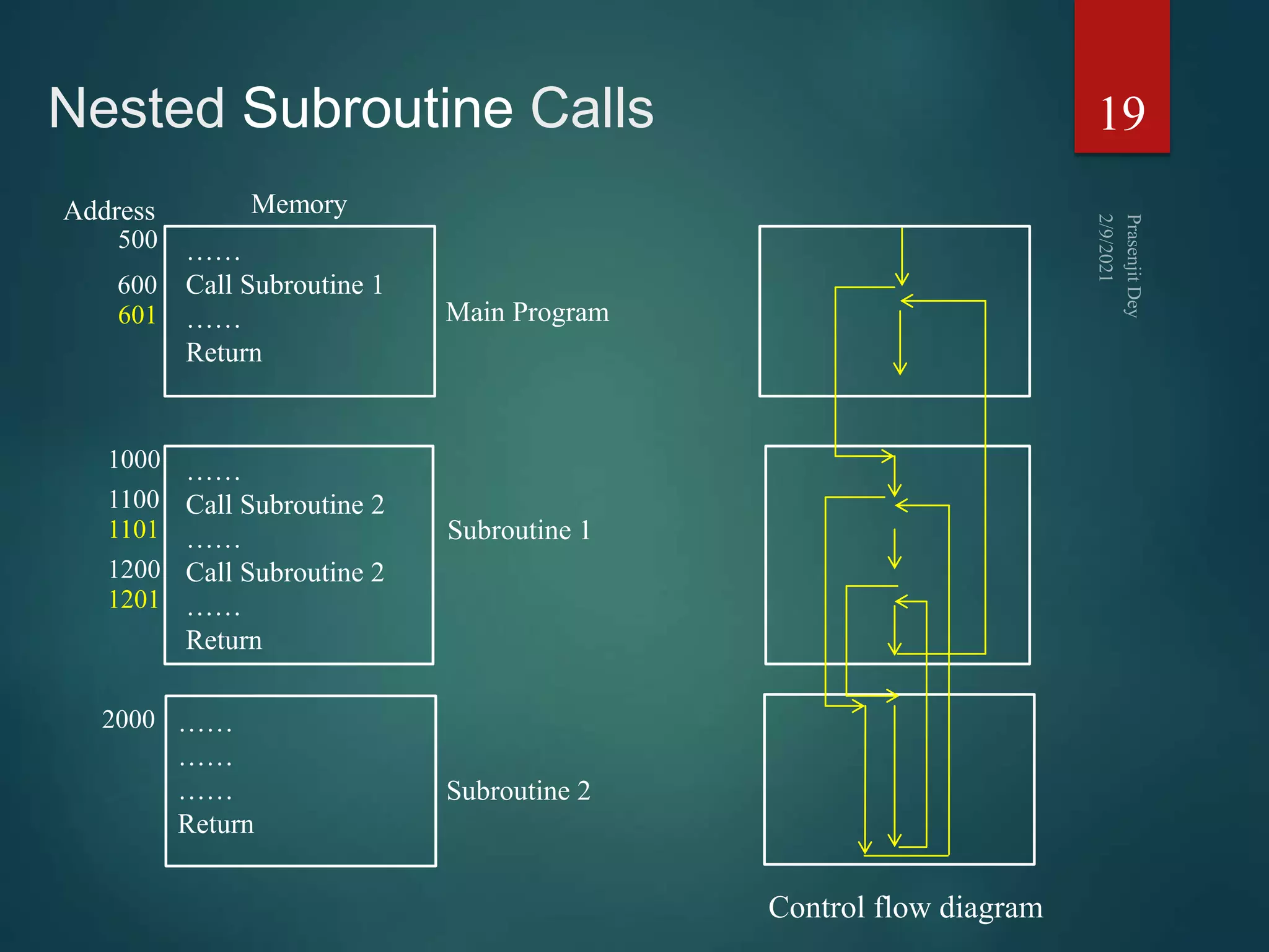 Nested Subroutine Calls 19
Memory
……
Call Subroutine 1
……
Return
Subroutine 1
Subroutine 2
Main Program
……
Call Subroutine 2
……
Call Subroutine 2
……
Return
……
……
……
Return
Control flow diagram
Address
500
600
601
1000
1100
1101
2000
1200
1201
 