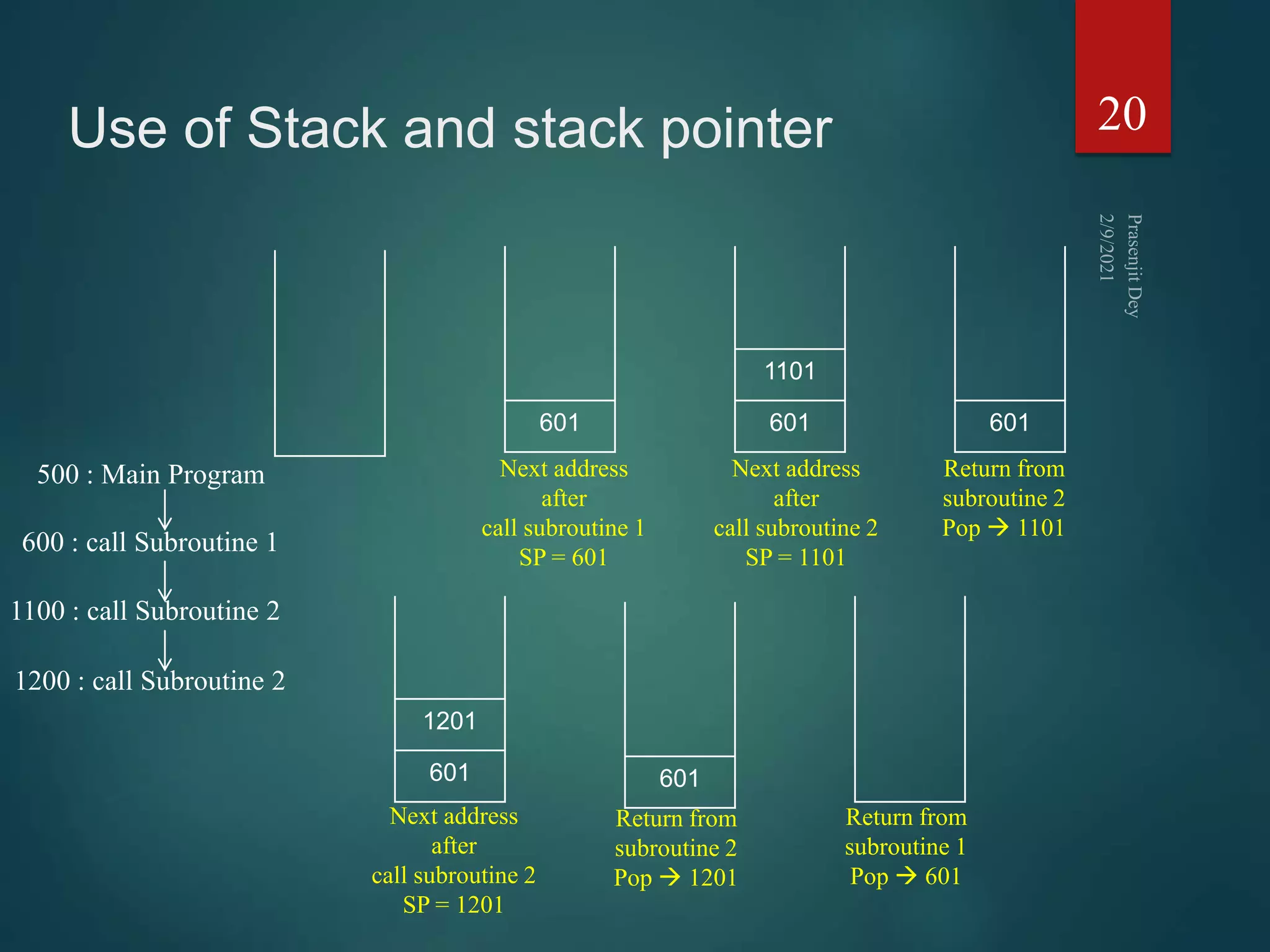 Use of Stack and stack pointer 20
601
1201
601
601
1101
601
601
Next address
after
call subroutine 1
SP = 601
Next address
after
call subroutine 2
SP = 1101
Return from
subroutine 2
Pop  1101
Next address
after
call subroutine 2
SP = 1201
Return from
subroutine 2
Pop  1201
Return from
subroutine 1
Pop  601
500 : Main Program
600 : call Subroutine 1
1100 : call Subroutine 2
1200 : call Subroutine 2
 
