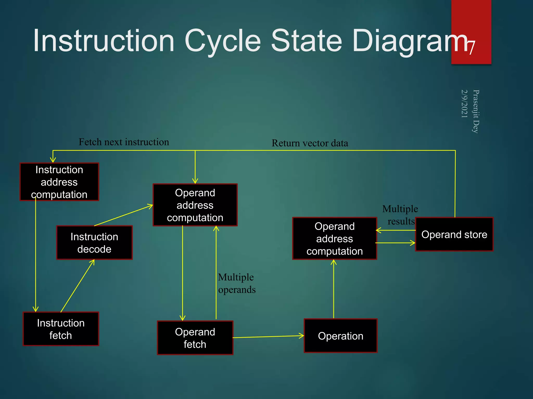 Instruction Cycle State Diagram7
Instruction
fetch
Instruction
decode
Operand
address
computation
Operand
fetch
Operation
Operand
address
computation
Operand store
Instruction
address
computation
Multiple
operands
Multiple
results
Return vector data
Fetch next instruction
 