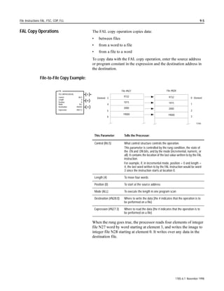 Compare Instructions CMP, EQU, GEQ, GRT, LEQ, LES, LIM, MEQ, NEQ                                                                                 3-3


                                                        Table 3.C
                                                        Valid Operations for Use in a CMP Expression

                                           Type            Operator           Description                Example Operation

                                           Comparison      =                  equal to                   if A = B, then ...

                                                                            not equal to               if A  B, then ...

                                                                             less than                  if A  B, then ...

                                                           =                 less than or equal to      if A = B, then ...

                                                                             greater than               if A  B, then ...

                                                           =                 greater than or equal to   if A = B, then ...

                                           Arithmetic      +                  add                        2 + 3 Enhanced PLC-5 processor:
                                                                                                         2+3+7

                                                           –                  subtract                   12 – 5

                                                           *                  multiply                   5 * 2 PLC-5/30, -5/40, -5/60,
                                                                                                         -5/80: 6 * (5 * 2)

                                                           | (vertical bar)   divide                     24 | 6

                                                           –                  negate                     – N7:0

                                                           SQR                square root                SQR N7:0

                                                           **                 exponential                10**3
                                                                              (x to the power of y)      (Enhanced PLC-5 processors only)

                                           Conversion      FRD                convert from BCD           FRD N7:0
                                                                              to binary

                                                           TOD                convert from binary        TOD N7:0
                                                                              to BCD


                                                        Determining the Length of an Expression
                                                        (QKDQFHG 3/ SURFHVVRUV VXSSRUW FRPSOH[ LQVWUXFWLRQV XS WR D
                                                        WRWDO RI  FKDUDFWHUV LQFOXGLQJ VSDFHV DQG SDUHQWKHVHV 