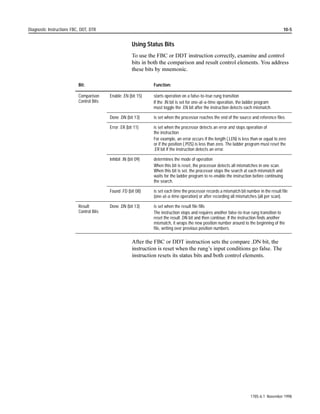 4-2               Compute Instructions CPT, ACS, ADD, ASN, ATN, AVE, CLR, COS, DIV, LN, LOG, MUL, NEG, SIN, SRT, SQR, STD, SUB, TAN, XPY


                                                                                                                    Use this       Found on
                                                       If You Want to:
                                                                                                                    Instruction:   Page:

                                                       Multiply two values                                          MUL            4-22

                                                       Take the opposite sign of a value                            NEG            4-23

                                                       Take the sine of a number                                    SIN*           4-24

                                                       Take the square root of a value                              SQR            4-25

                                                       Sort a set of values into ascending order                    SRT*           4-26

                                                       Calculate the standard deviation for a set of values         STD*           4-28

                                                       Subtract two values                                          SUB            4-31

                                                       Take the tangent of a number                                 TAN*           4-32

                                                       Raise a number to a power                                    XPY*           4-33

                                                               * Only Enhanced PLC-5 processors support this instruction.


                                                      )RU PRUH LQIRUPDWLRQ RQ WKH RSHUDQGV DQG YDOLG GDWD WSHVYDOXHV RI
                                                      HDFK RSHUDQG 