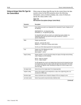 Compute Instructions CPT, ACS, ADD, ASN, ATN, AVE, CLR, COS, DIV, LN, LOG, MUL, NEG, SIN, SRT, SQR, STD, SUB, TAN, XPY                                     4-23


Negate (NEG)

                                     Description:           8VH WKH 1(* LQVWUXFWLRQ WR FKDQJH WKH VLJQ RI D YDOXH ,I RX QHJDWH D
                                                            QHJDWLYH YDOXH WKH UHVXOW LV SRVLWLYH LI RX QHJDWH D SRVLWLYH YDOXH
                            NEG
                                                            WKH UHVXOW LV QHJDWLYH 6HH 7DEOH 5 IRU VWDWXV IODJV IRU 1(*
                            NEGATE
                                                            LQVWUXFWLRQ
                            Source
                            Destination                     ,PSRUWDQW 7KH FRPSXWH LQVWUXFWLRQV H[HFXWH IRU HDFK VFDQ DV ORQJ
                                                                       DV WKH UXQJ LV WUXH LI RX RQO ZDQW YDOXHV FRPSXWHG
                                                                       RQFH LQFOXGH WKH 216 FRPPDQG VHH FKDSWHU  
