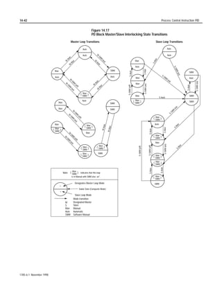 DQG IRU LQWHJHUV  LV HTXDO
                                                                       WR ±.

                                                            Table 4.X
                                                            Updating Arithmetic Status Flags for an XPY Instruction

                                                               With this Bit:    The Processor:

                                                               Carry (C)         always resets

                                                               Overflow (V)      sets if overflow generated; otherwise resets

                                                               Zero (Z)          sets if result is zero; otherwise resets

                                                               Sign (S)          sets if result is negative; otherwise resets


                                         Example:

                                                            I:012                                               XPY
                                                                    ]
                                                           ]                                                    X TO POWER OF Y
                                                               10                                               Source A                     N7:4
                                                                                                                                                5
                                                                                                                Source B                     N7:5
                                                                                                                                                2
                                                                                                                Destination                  N7:6
                                                                                                                                               25

                                             If input word 12, bit 10 is set, take the value in N7:4, raise it to the power of the value in N7:5, and stores
                                             the result in N7:6.




                                                                                                                                     1785-6.1 November 1998
 
