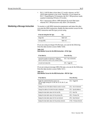 LQ WKH RQWURO ILHOG ZKHQ RX
                              SURJUDP D )$/ RU )6 LQVWUXFWLRQ
                              Figure 8.1
                              Example Control File R6:0
                                        Memory            Control Structure Address

                                         Status
                                         Length                R6:0
                                         Position
                                         Status
                                         Length                R6:1
                                         Position
                                         Status
                                         Length                R6:2

                                         Position
                                                                            13370




                                             $77(17,21 'R QRW XVH WKH VDPH FRQWURO DGGUHVV IRU
                                             PRUH WKDQ RQH LQVWUXFWLRQ 'XSOLFDWLRQ RI D FRQWURO
                                             DGGUHVV FRXOG UHVXOW LQ XQSUHGLFWDEOH RSHUDWLRQ SRVVLEO
                                             FDXVLQJ GDPDJH WR HTXLSPHQW DQGRU LQMXU WR SHUVRQQHO




1785-6.1 November 1998
 