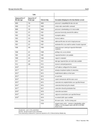 Moving Data
                           E                       D                  E                         D                      E                          D




                                 Word to Block                               Block to Block                            Block to Word

                                                                          Operating on Data
                                         E                           D                                      E                                 D




                         Block   x           Word                 = Result                     Word        x        Block                  = Result

                                         E                           D                                      E                                 D




                          Word       x           Word              = Result                   Block            x   Block                 = Result


                                         E                           D                                     E                                  D




                          Word       x            Block           = Result                    Block            x    Word                   = Result


                                                                     E                                     D




                                                                                                                                                  16617a
                                                          Block      x         Block                  = Result




1785-6.1 November 1998
 