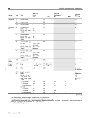 7KH
                                                    GLIIHUHQFH LV WKDW WKH )6 LQVWUXFWLRQ SHUIRUPV ORJLFDO RSHUDWLRQV RQ
                                                    ILOHV ZKLOH WKH 03 LQVWUXFWLRQ RSHUDWHV RQ D VLQJOH ZRUG $OVR WKH
                                                    )6 LQVWUXFWLRQ LV DQ RXWSXW LQVWUXFWLRQ ZKLOH WKH 03 LQVWUXFWLRQ LV
                                                    DQ LQSXW LQVWUXFWLRQ

                                     Description:   7KH )6 LQVWUXFWLRQ LV DQ RXWSXW LQVWUXFWLRQ WKDW FRPSDUHV YDOXHV LQ
                     FSC
                                                    VRXUFH ILOHV ZRUG E ZRUG IRU WKH ORJLFDO RSHUDWLRQV RX VSHFLI LQ
                     FILE SEARCH/COMPAR        EN
                                                    WKH H[SUHVVLRQ :KHQ WKH SURFHVVRU ILQGV WKH VSHFLILHG FRPSDULVRQ LV
                     Control                        WUXH LW VHWV WKH IRXQG ELW )' DQG UHFRUGV WKH SRVLWLRQ 326 ZKHUH WKH
                     Length
                     Position
                                               DN   WUXH FRPSDULVRQ ZDV IRXQG 7KH LQKLELW ELW ,1 LV VHW WR SUHYHQW DQ
                     Mode                           IXUWKHU VHDUFKLQJ RI WKH ILOHV
                     Expression                ER

                                                    RXU ODGGHU SURJUDP PXVW H[DPLQH WKH IRXQG ELW )' DQG WKH SRVLWLRQ
                                                    326 WR WDNH DSSURSULDWH DFWLRQ 5HVHW WKH LQKLELW ELW ,1 VR WKH
                                                    LQVWUXFWLRQ FDQ FRQWLQXH
                                                    6HOHFW KRZ WKH SURFHVVRU GLVWULEXWHV WKH RSHUDWLRQ RYHU RQH RU PRUH
                                                    SURJUDP VFDQV E RXU VHOHFWLRQ RI LQVWUXFWLRQ PRGH )RU PRUH
                                                    LQIRUPDWLRQ DERXW PRGHV RI ILOH RSHUDWLRQ VHH FKDSWHU 
                                                    8VH WKLV LQVWUXFWLRQ WR SHUIRUP RSHUDWLRQV VXFK DV
                                                    ‡   VHW KLJK DQG ORZ SURFHVV DODUPV IRU PXOWLSOH DQDORJ LQSXWV
                                                    ‡   FRPSDUH EDWFK YDULDEOHV DJDLQVW D UHIHUHQFH ILOH EHIRUH VWDUWLQJ D
                                                        EDWFK RSHUDWLRQ



1785-6.1 November 1998
 