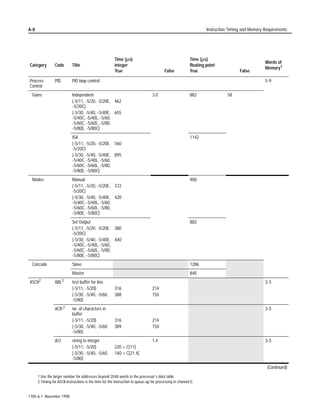 9-16                                                                                   File Instructions FAL, FSC, COP, FLL


                                        7KH IROORZLQJ WLPLQJ GLDJUDP IRU $OO PRGH VKRZV UHODWLRQVKLSV
                                        EHWZHHQ VWDWXV ELWV DQG LQVWUXFWLRQ H[HFXWLRQ ZKHQ WKH LQVWUXFWLRQ
                                        ILQGV WZR WUXH FRQGLWLRQV

                                                                                Scan Markers


                                                                    Only
                                                                    1 Scan


                                         Rung Condition

                                         Enable Bit (.EN)

                                          Done Bit (.DN)

                                   Instruction Execution

                         Inhibit (.IN) and Found (.FD) Bit



                                     Comparison Found

                                                     Ladder Program                                                    16656
                                                     Resets Inhibit (.IN) Bit


                                        )RU PRUH LQIRUPDWLRQ DERXW KRZ WKH )6 LQVWUXFWLRQ UHVSRQGV ZKHQ
                                        LW ILQGV QR WUXH FRPSDULVRQV VHH WKH WLPLQJ GLDJUDPV LQ FKDSWHU 




1785-6.1 November 1998
 