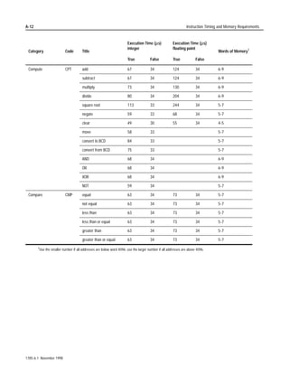 9-18                                                                                                                            File Instructions FAL, FSC, COP, FLL


           Example of Search Not Equal:
               FSC
               FILE SEARCH/COMPARE                 EN
               Control                   R6:0
               Length                      90
                                                  DN
               Position                     0
               Mode                        10
               Expression                          ER
                 #B4:0  #B5:0




                                                        File B4                    Word                 File B5                       Word
                                           0000000100000000(100)                     0      0 0 0 00 0 0 1 0 0 0 0 0 0 0 0 (1 0 0 )   0
                                                0000000000000001(1)                  1       0000000000000001(1)                      1
                            First scan          0000000000000010(2)                  2        0000000000000010(2)                     2
                                                0000000000000110(6)                  3        0 0 00 0 0 0 0 0 0 0 0 0 1 1 0 (6 )     3       Processor stops and
                                                0000000000000111(7)                           0 0 00 0 0 0 0 0 0 0 0 0 1 1 0 (6 )             sets the found and
                                                                                     4                                                4
                                                                                                                                              inhibit bits. To continue,
                                                                                                                                              the program must reset
                                                                                                                                              the inhibit bit.
                                                                                   10                                                 10
                          Second scan
                                                   Next 10 words                                       Next 10 words
                                                   Next 10 words                                       Next 10 words

                           Ninth scan
                                                    Last 10 words                                      Last 10 words
                                                                                   89                                                 89
                                                                                                                                                            16620a




                                                                    This Parameter:       Tells the Processor:

                                                                    Control (R6:0)        What control structure controls the operation

                                                                    Length (90)           To search through 90 words

                                                                    Position (0)          To start at source addresses

                                                                    Mode (10)             To search 10 words per program scan

                                                                    Expression            The comparison to perform and the source addresses
                                                                    (#B4:0  #B5:0)

                                                                  :KHQ D UXQJ FRQWDLQLQJ WKH )6 LQVWUXFWLRQ JRHV WR WUXH WKH
                                                                  SURFHVVRU SHUIRUPV WKH QRWHTXDOWR FRPSDULVRQ EHWZHHQ ZRUGV
                                                                  VWDUWLQJ DW % DQG % 7KH QXPEHU RI ZRUGV FRPSDUHG SHU
                                                                  SURJUDP VFDQ  LQ WKLV H[DPSOH 