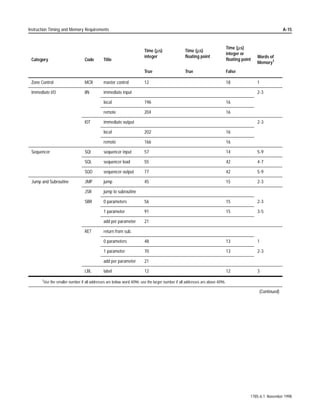 File Instructions FAL, FSC, COP, FLL                                                                                                           9-19


File Copy (COP)

                                         Description:   7KH 23 LQVWUXFWLRQ LV DQ RXWSXW LQVWUXFWLRQ WKDW FRSLHV WKH YDOXHV LQ
                           COP                          WKH VRXUFH ILOH LQWR WKH GHVWLQDWLRQ ILOH 7KH VRXUFH UHPDLQV
                           COPY FILE                    XQFKDQJHG 7KH 23 LQVWUXFWLRQ GRHV QRW XVH VWDWXV ELWV ,I RX QHHG
                           Source                       DQ HQDEOH ELW SURJUDP D SDUDOOHO RXWSXW WKDW XVHV D VWRUDJH DGGUHVV
                           Destination
                           Length                       7KH 23 LQVWUXFWLRQ GRHV QRW ZULWH RYHU ILOH ERXQGDULHV $Q
                                                        RYHUIORZ GDWD LV ORVW $OVR QR GDWD FRQYHUVLRQ RFFXUV LI WKH VRXUFH
                                                        DQG GHVWLQDWLRQ ILOHV DUH GLIIHUHQW GDWD WSHV XVH ILOHV RI WKH VDPH GDWD
                                                        WSH IRU HDFK
                                                        ,I WKH GHVWLQDWLRQ LV LQ D ILOH RI ZRUGV VXFK DV DQ LQWHJHU ILOH 