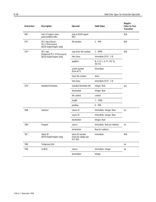 Diagnostic Instructions FBC, DDT, DTR                                                                               10-7


                                        ,PSRUWDQW 7KH )% DQG ''7 LQVWUXFWLRQV PD FDXVH DQ
                                                   (QKDQFHG 3/ SURFHVVRU WR IDXOW LI WKH LQGH[HG
                                                   DGGUHVVLQJ RIIVHW FRQWDLQV D YDOXH WKDW H[FHHGV GDWD
                                                   WDEOH ERXQGDULHV 7R ZRUN DURXQG WKLV DGG D ODGGHU
                                                   UXQJ WKDW FOHDUV 6 LQGH[HG DGGUHVVLQJ RIIVHW 