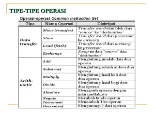 Tutorial Operasi INSTRUCTION SETS KARAKTERISTIK DAN FUNGSI.ppt