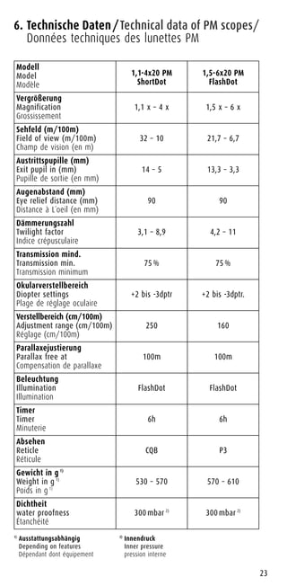 23
6. Technische Daten/Technical data of PM scopes/
Données techniques des lunettes PM
Modell
Model
Modèle
1,1-4x20 PM
ShortDot
1,5-6x20 PM
FlashDot
Vergrößerung
Magnification
Grossissement
1,1 x – 4 x 1,5 x – 6 x
Sehfeld (m/100m)
Field of view (m/100m)
Champ de vision (en m)
32 – 10 21,7 – 6,7
Austrittspupille (mm)
Exit pupil in (mm)
Pupille de sortie (en mm)
14 – 5 13,3 – 3,3
Augenabstand (mm)
Eye relief distance (mm)
Distance à L´oeil (en mm)
90 90
Dämmerungszahl
Twilight factor
Indice crépusculaire
3,1 – 8,9 4,2 – 11
Transmission mind.
Transmission min.
Transmission minimum
75 % 75 %
Okularverstellbereich
Diopter settings
Plage de réglage oculaire
+2 bis -3dptr +2 bis -3dptr.
Verstellbereich (cm/100m)
Adjustment range (cm/100m)
Réglage (cm/100m)
250 160
Parallaxejustierung
Parallax free at
Compensation de parallaxe
100m 100m
Beleuchtung
Illumination
Illumination
FlashDot FlashDot
Timer
Timer
Minuterie
6h 6h
Absehen
Reticle
Réticule
CQB P3
Gewicht in g 1)
Weight in g 1)
Poids in g 1)
530 – 570 570 – 610
Dichtheit
water proofness
Étanchéité
300 mbar 2)
300 mbar 2)
1)
Ausstattungsabhängig
Depending on features
Dépendant dont équipement
2)
Innendruck
Inner pressure
pression interne
 