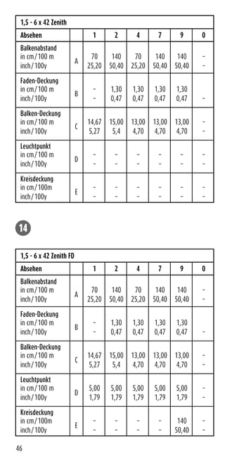 46
1,5 - 6 x 42 Zenith
Absehen 1 2 4 7 9 0
Balkenabstand
in cm/100 m 70 140 70 140 140 –
A
inch/100y 25,20 50,40 25,20 50,40 50,40 –
Faden-Deckung
in cm/100 m – 1,30 1,30 1,30 1,30
B
inch/100y – 0,47 0,47 0,47 0,47 –
Balken-Deckung
in cm/100 m 14,67 15,00 13,00 13,00 13,00 –
C
inch/100y 5,27 5,4 4,70 4,70 4,70 –
Leuchtpunkt
in cm/100 m – – – – – –
D
inch/100y – – – – – –
Kreisdeckung
in cm/100m – – – – – –
E
inch/100y – – – – – –
1,5 - 6 x 42 Zenith FD
Absehen 1 2 4 7 9 0
Balkenabstand
in cm/100 m 70 140 70 140 140 –
A
inch/100y 25,20 50,40 25,20 50,40 50,40 –
Faden-Deckung
in cm/100 m – 1,30 1,30 1,30 1,30
B
inch/100y – 0,47 0,47 0,47 0,47 –
Balken-Deckung
in cm/100 m 14,67 15,00 13,00 13,00 13,00 –
C
inch/100y 5,27 5,4 4,70 4,70 4,70 –
Leuchtpunkt
in cm/100 m 5,00 5,00 5,00 5,00 5,00 –
D
inch/100y 1,79 1,79 1,79 1,79 1,79 –
Kreisdeckung
in cm/100m – – – – 140 –
E
inch/100y – – – – 50,40 –
14
 