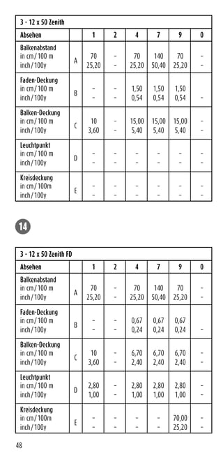 48
3 - 12 x 50 Zenith
Absehen 1 2 4 7 9 0
Balkenabstand
in cm/100 m 70 – 70 140 70 –
A
inch/100y 25,20 – 25,20 50,40 25,20 –
Faden-Deckung
in cm/100 m – – 1,50 1,50 1,50
B
inch/100y – – 0,54 0,54 0,54 –
Balken-Deckung
in cm/100 m 10 – 15,00 15,00 15,00 –
C
inch/100y 3,60 – 5,40 5,40 5,40 –
Leuchtpunkt
in cm/100 m – – – – – –
D
inch/100y – – – – – –
Kreisdeckung
in cm/100m – – – – – –
E
inch/100y – – – – – –
3 - 12 x 50 Zenith FD
Absehen 1 2 4 7 9 0
Balkenabstand
in cm/100 m 70 – 70 140 70 –
A
inch/100y 25,20 – 25,20 50,40 25,20 –
Faden-Deckung
in cm/100 m – – 0,67 0,67 0,67
B
inch/100y – – 0,24 0,24 0,24 –
Balken-Deckung
in cm/100 m 10 – 6,70 6,70 6,70 –
C
inch/100y 3,60 – 2,40 2,40 2,40 –
Leuchtpunkt
in cm/100 m 2,80 – 2,80 2,80 2,80 –
D
inch/100y 1,00 – 1,00 1,00 1,00 –
Kreisdeckung
in cm/100m – – – – 70,00 –
E
inch/100y – – – – 25,20 –
14
 